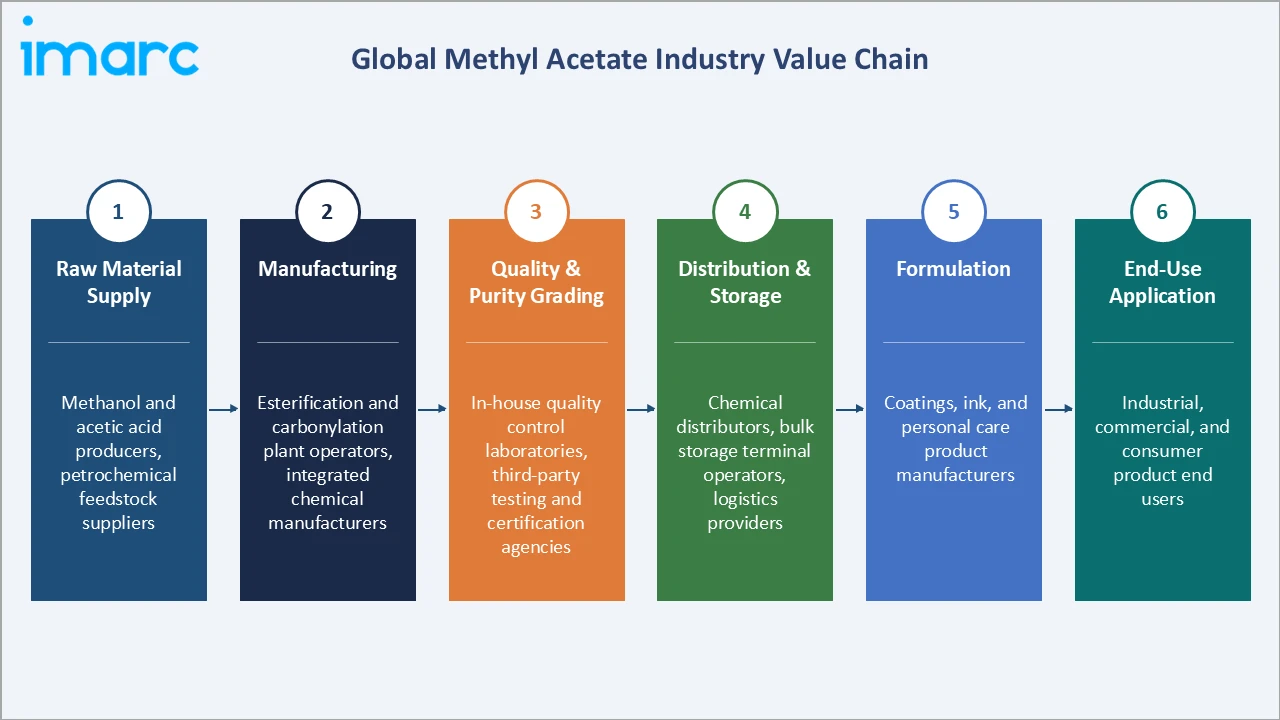 Methyl Acetate Market Industry Value Chain