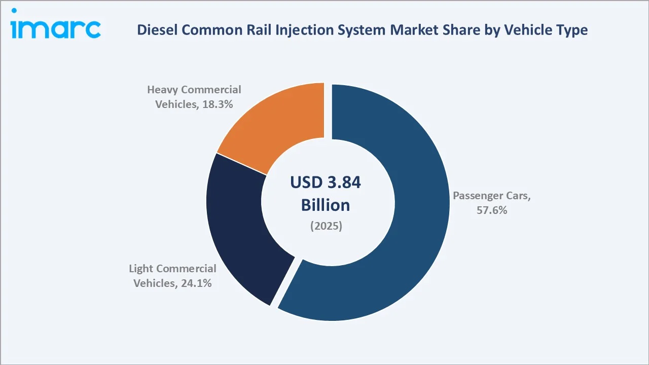 Diesel Common Rail Injection System Market by Vehicle Type 