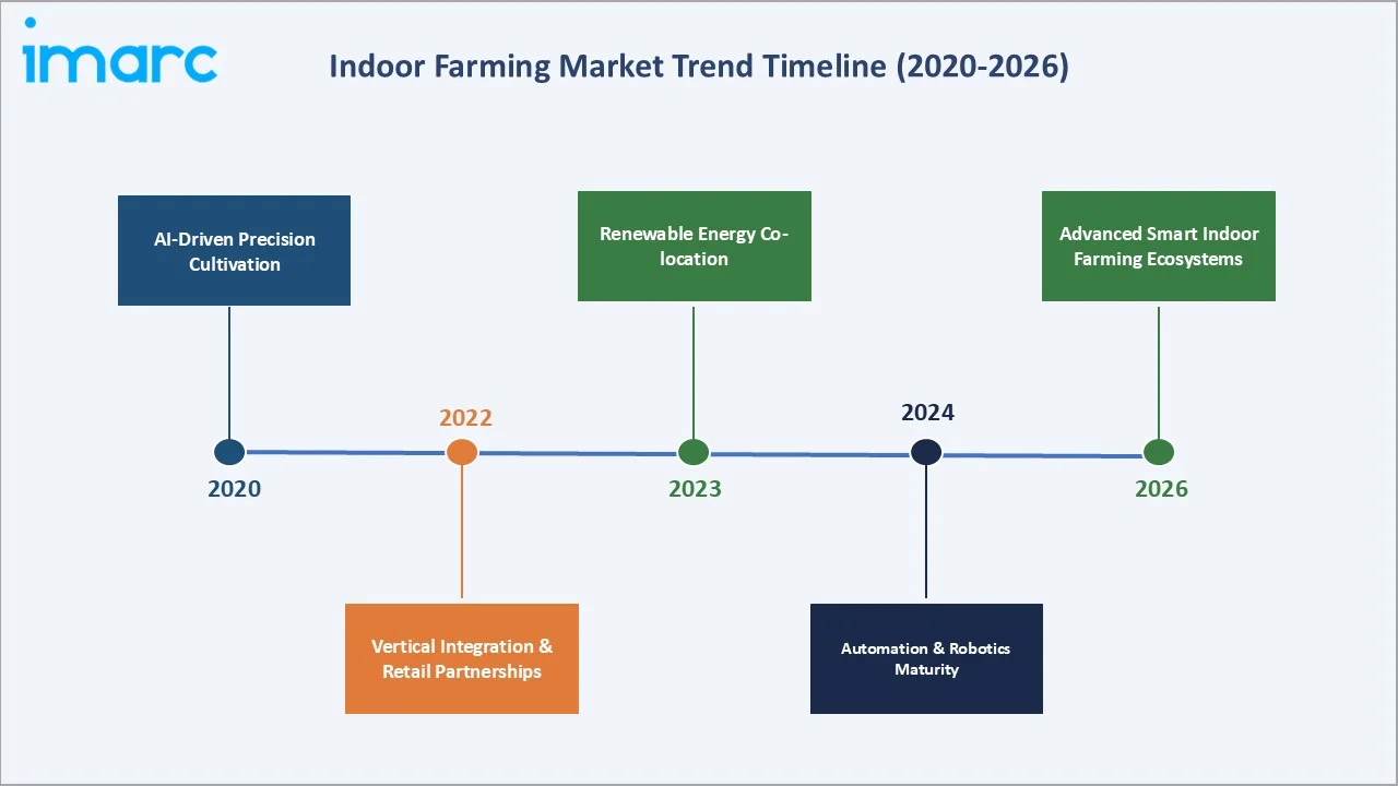 Indoor Farming Market Trend Timeline