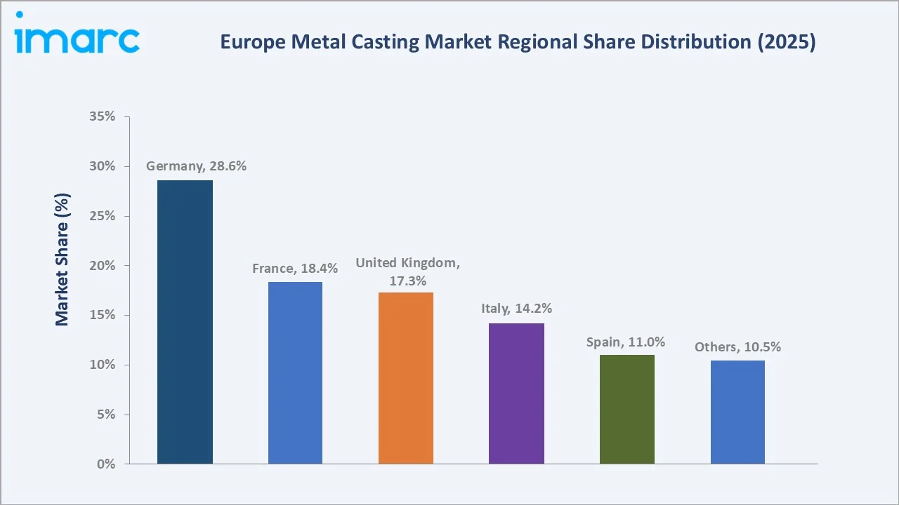 Europe Metal Casting Market By Region