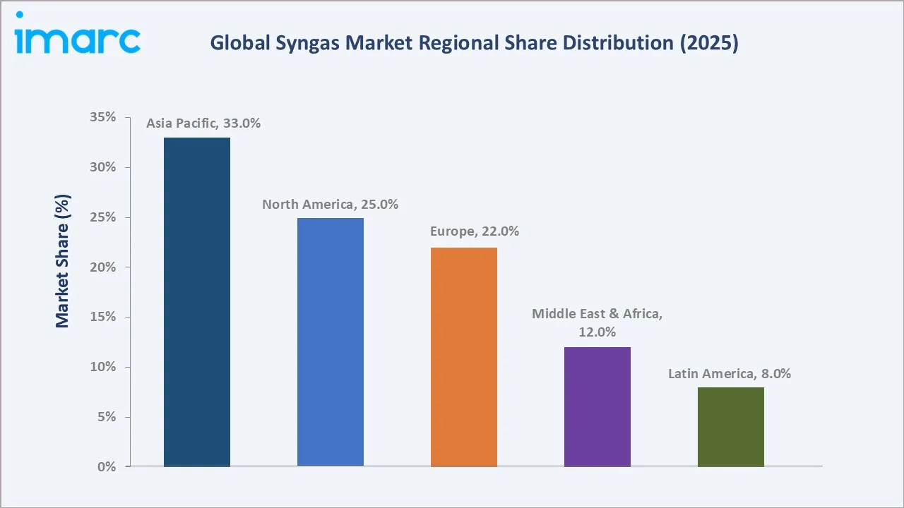 Syngas Market By Region