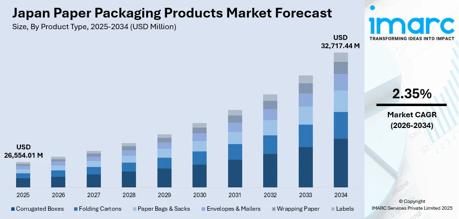 Japan Paper Packaging Products Market Size