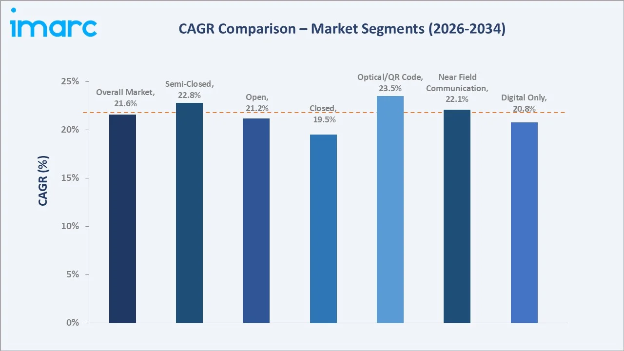 Mexico E-Wallet Market CAGR Comparison