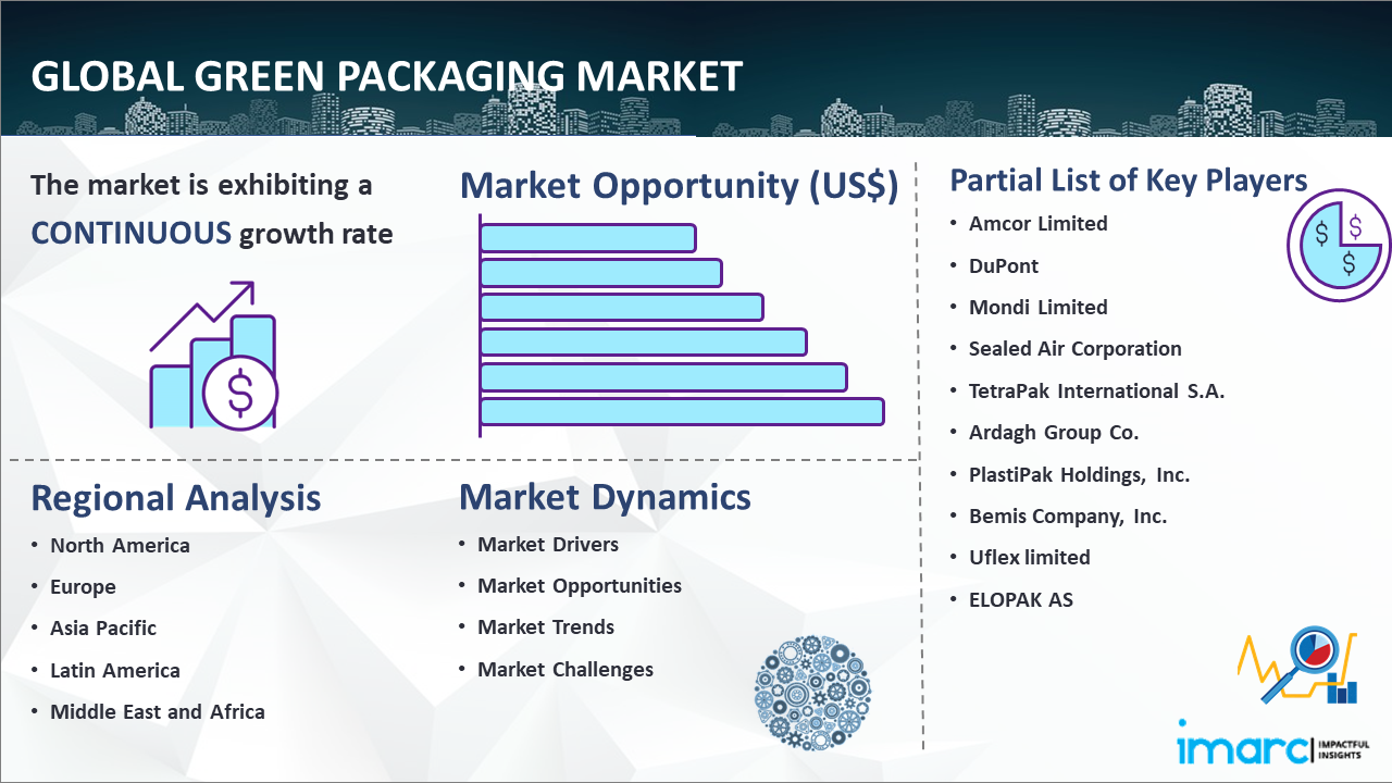 Global-Green-Packaging-Market