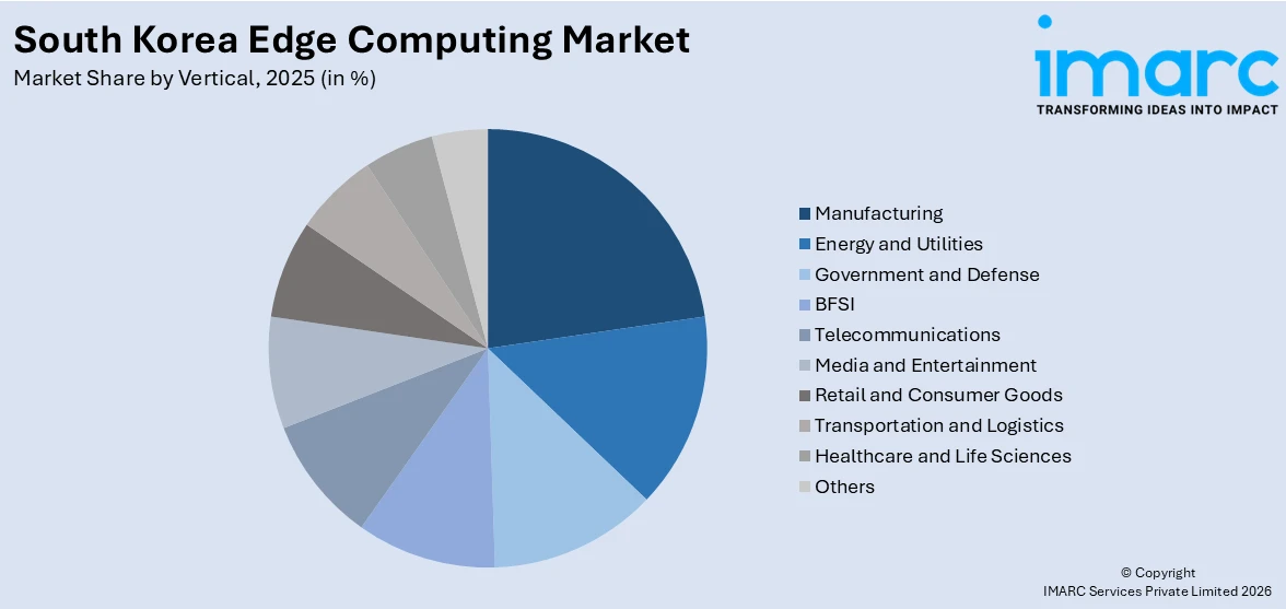 South Korea Edge Computing Market By Vertical