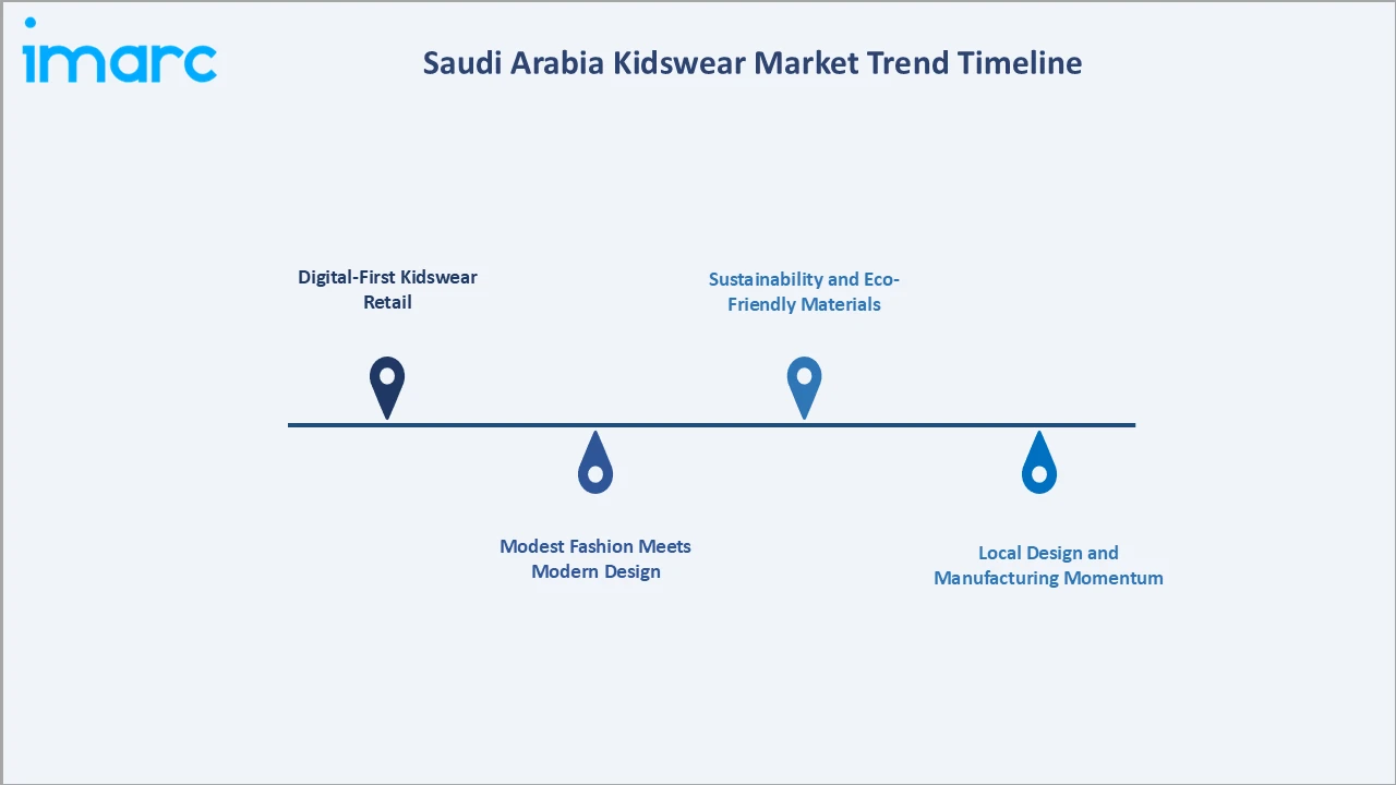Saudi Arabia Kidswear Market Trend Timeline