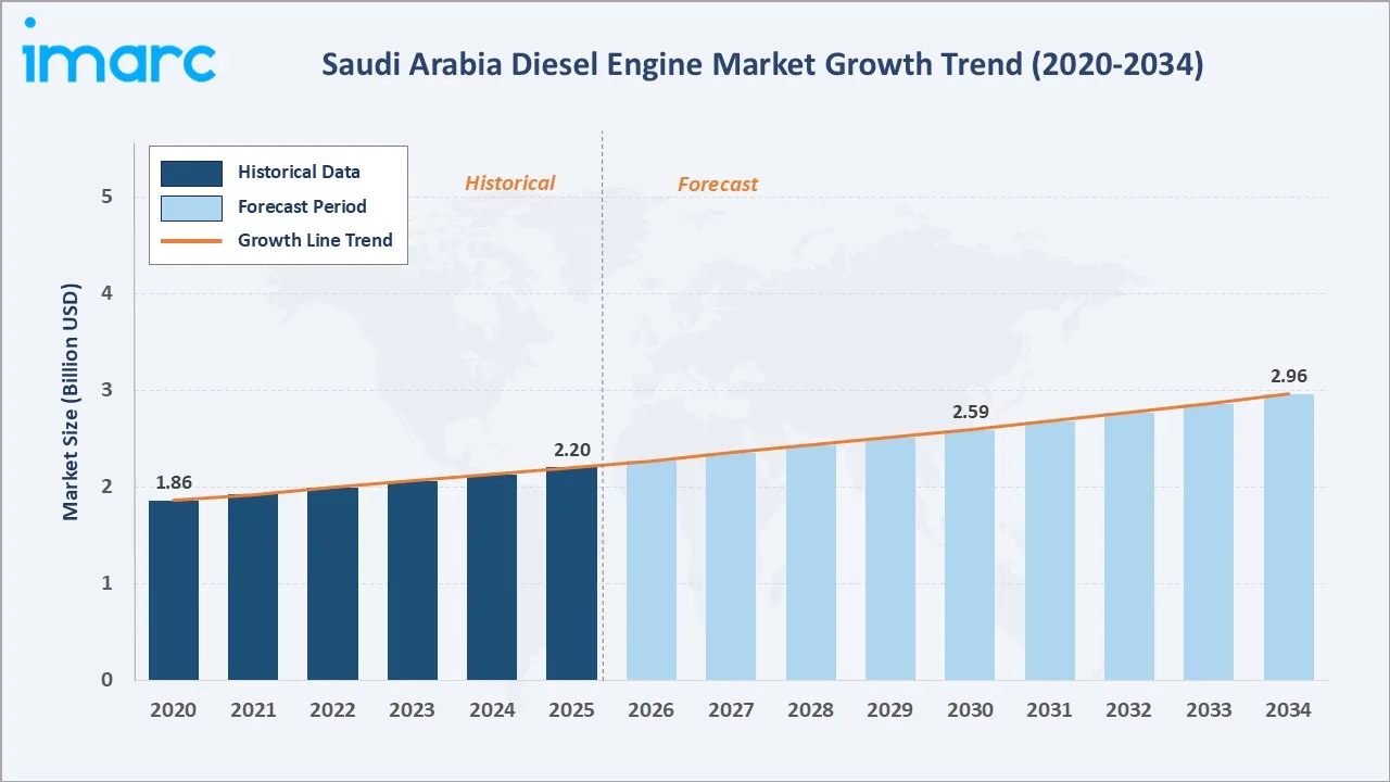 Saudi Arabia Diesel Engine Market Growth Trend