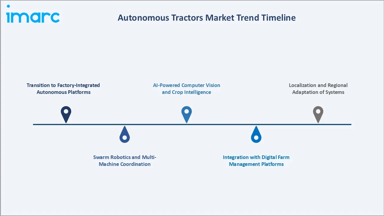 Autonomous Tractors Market Trend Timeline