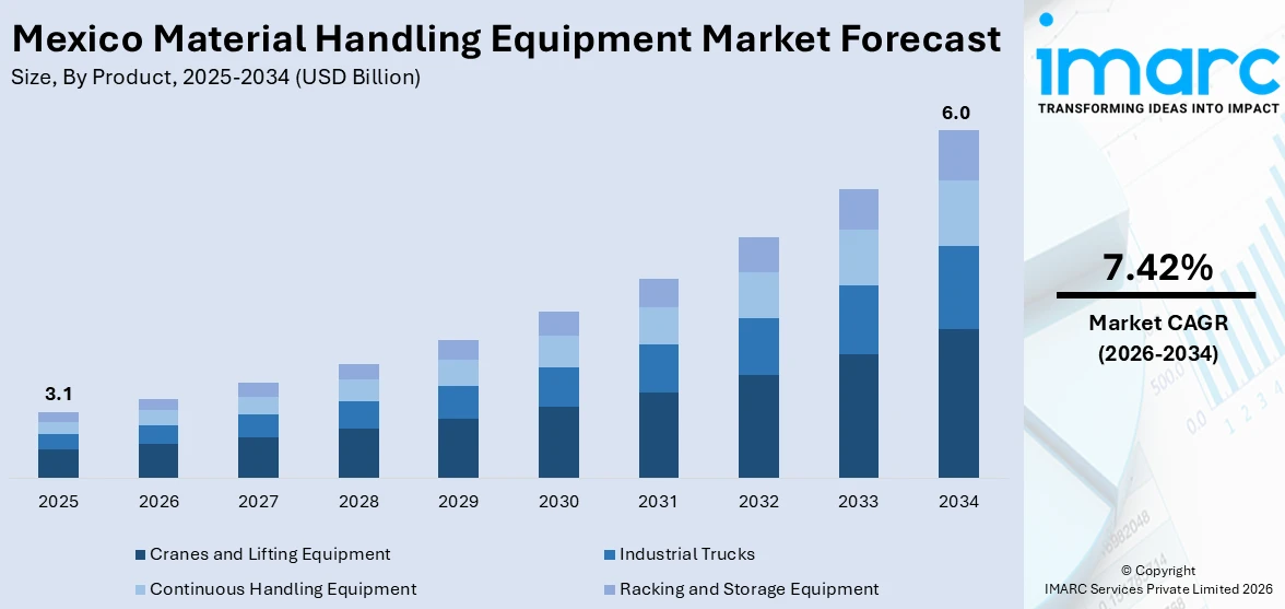 Mexico Material Handling Equipment Market Size