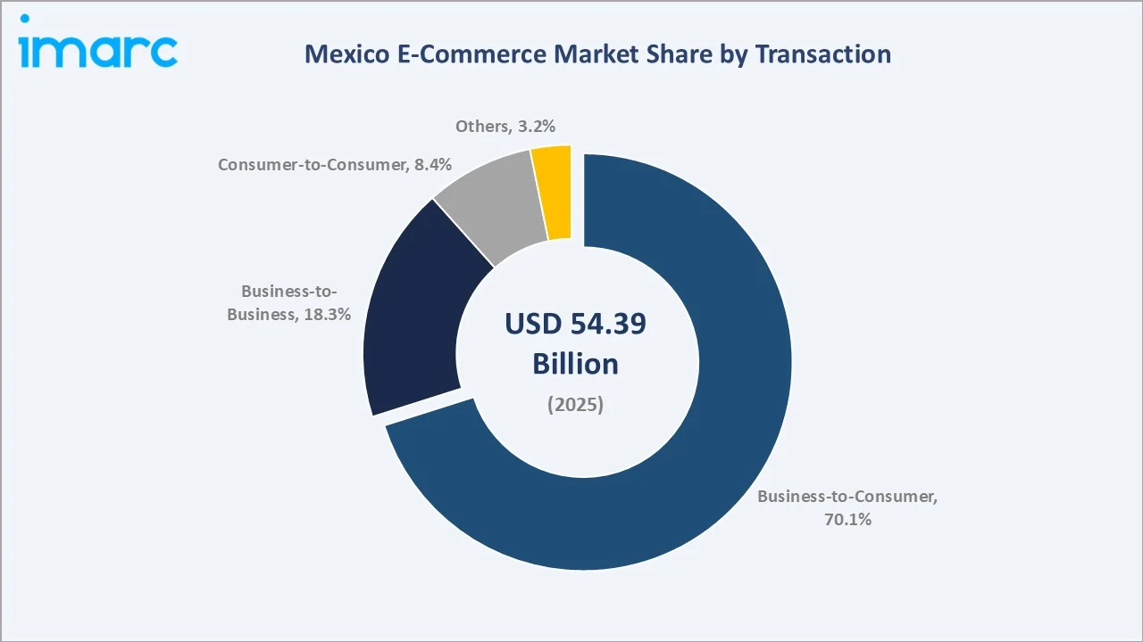 Mexico E-Commerce Market By Transaction