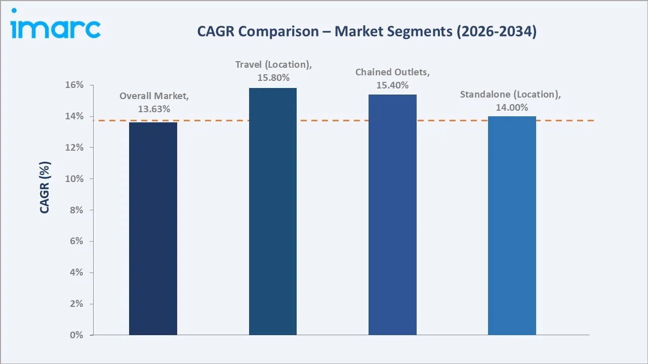 Singapore Food Services Market CAGR Comparison