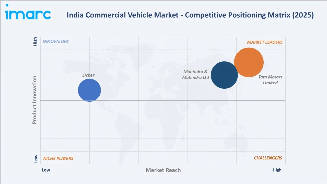 India Commercial Vehicle Market by Competitive Landscape
