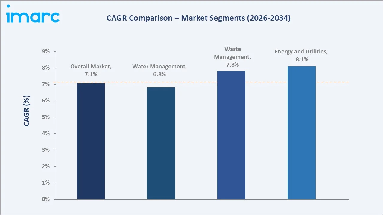 Saudi Arabia Environmental Consulting Services Market CAGR Comparison