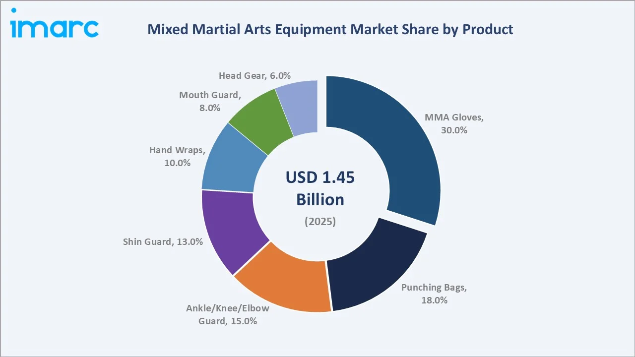 Mixed Martial Arts Equipment Market By Product