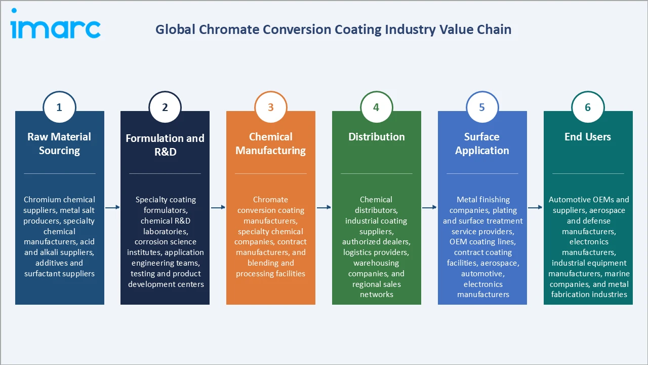 Chromate Conversion Coating Market Industry Value Chain