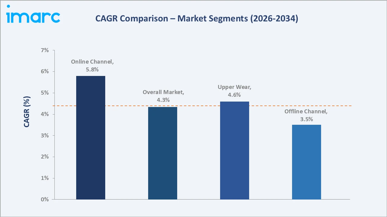 Saudi Arabia Luxury Apparel Market CAGR Comparison