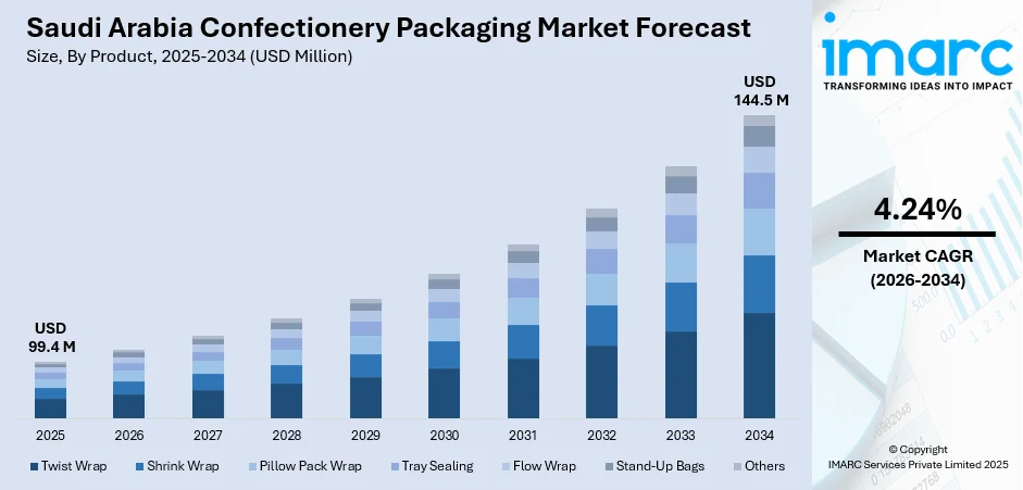 Saudi Arabia Confectionery Packaging Market Size