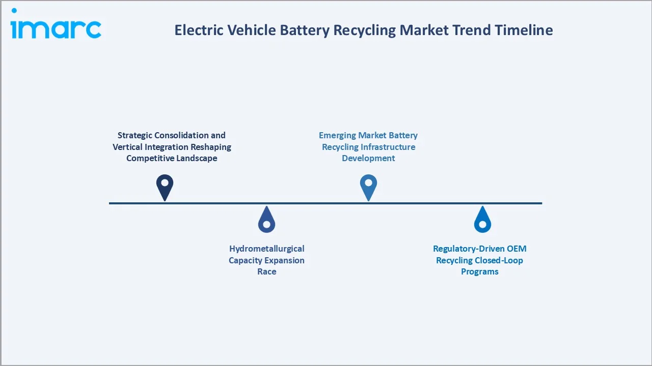 Electric Vehicle Battery Recycling Market Trend Timeline