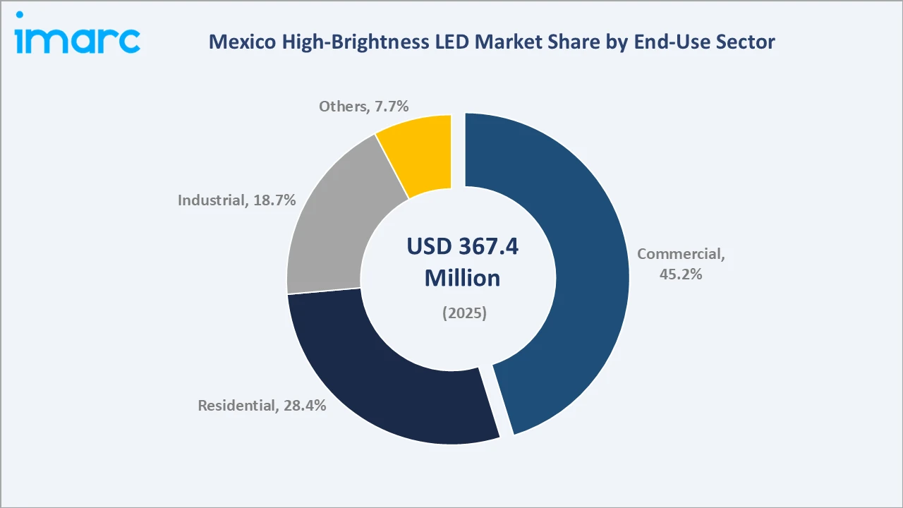 Mexico High-Brightness LED Market By End-Use Sector