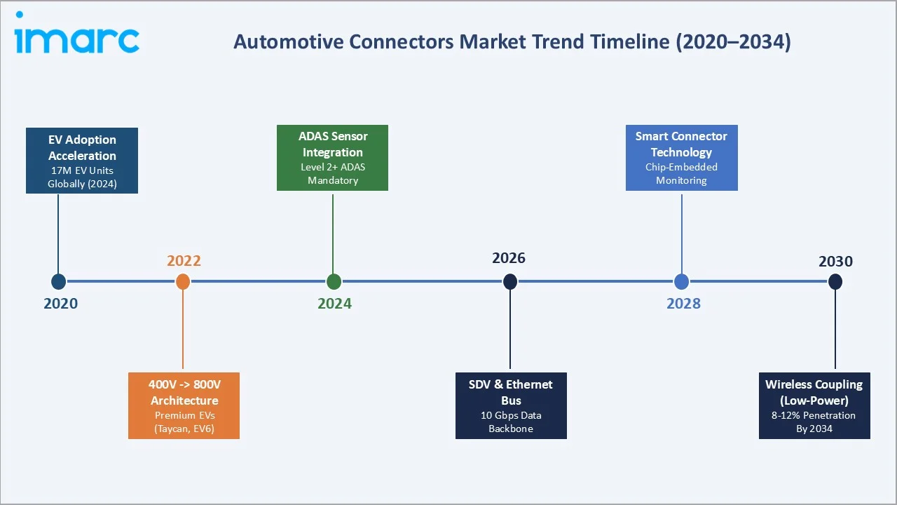 Automotive Connectors Market Trend Timeline