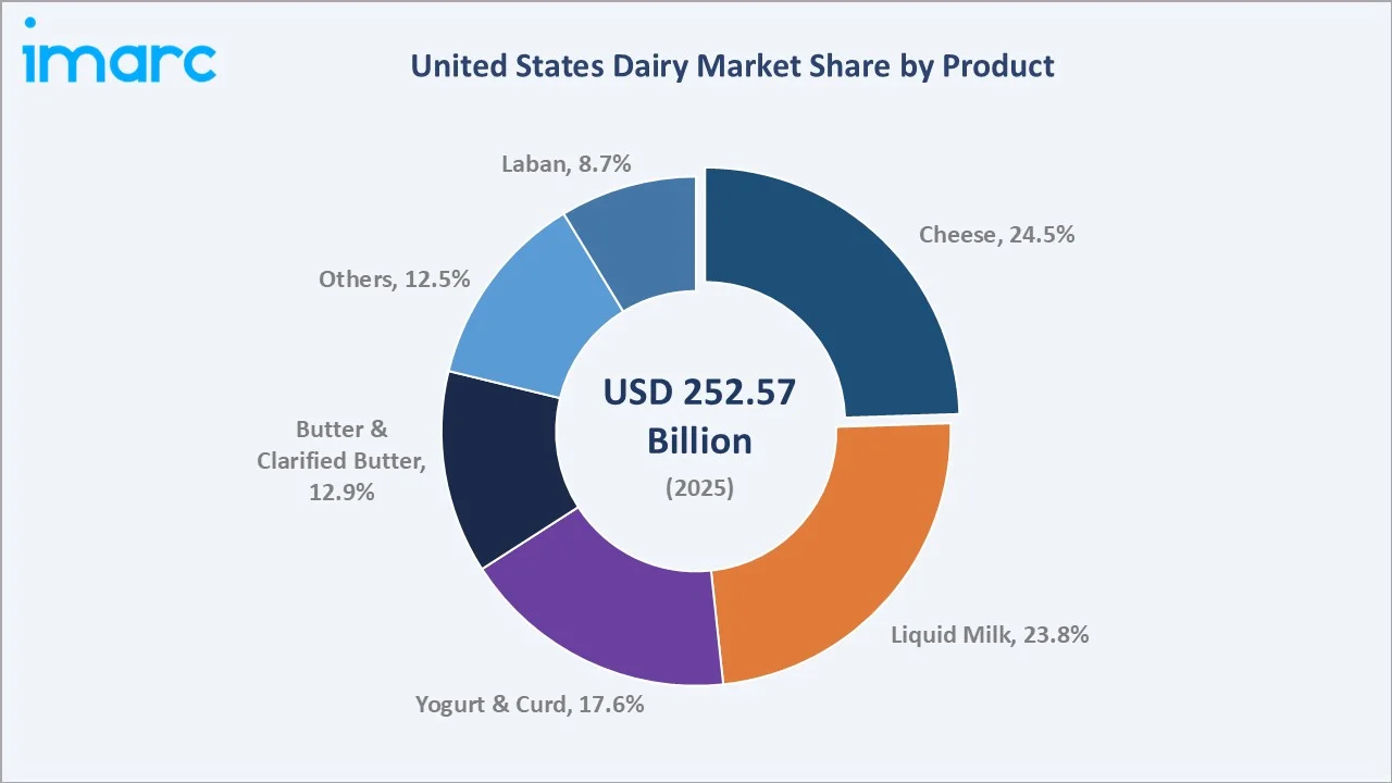 United States Dairy Market By Product