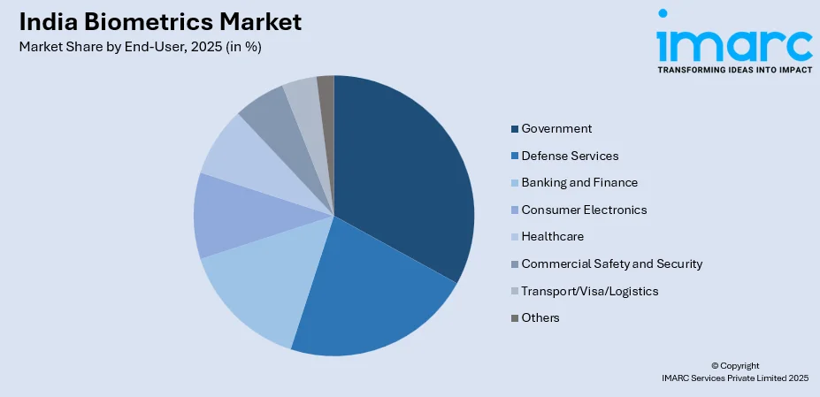 India Biometrics Market By End-User