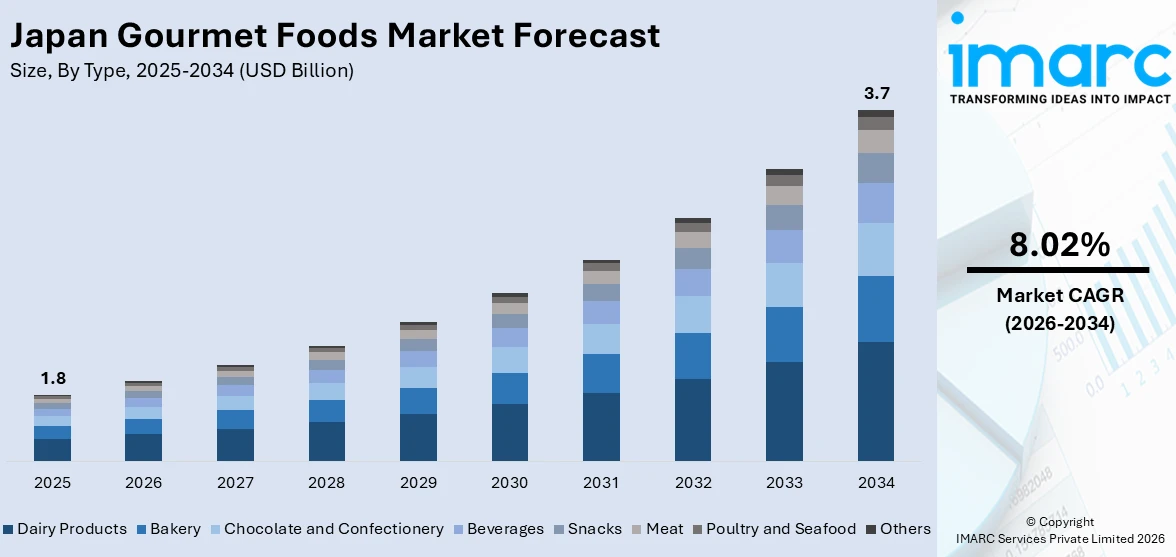 Japan Gourmet Foods Market Size