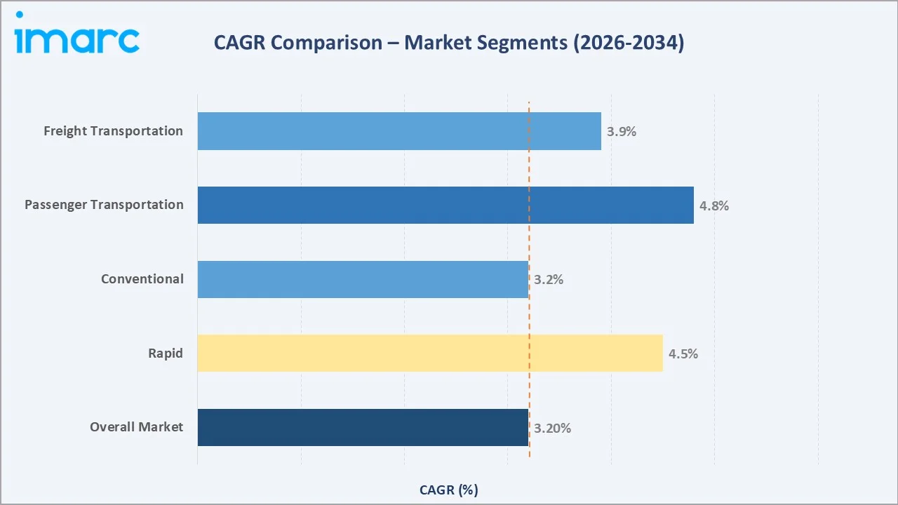 Australia Railway System Market CAGR Comparison
