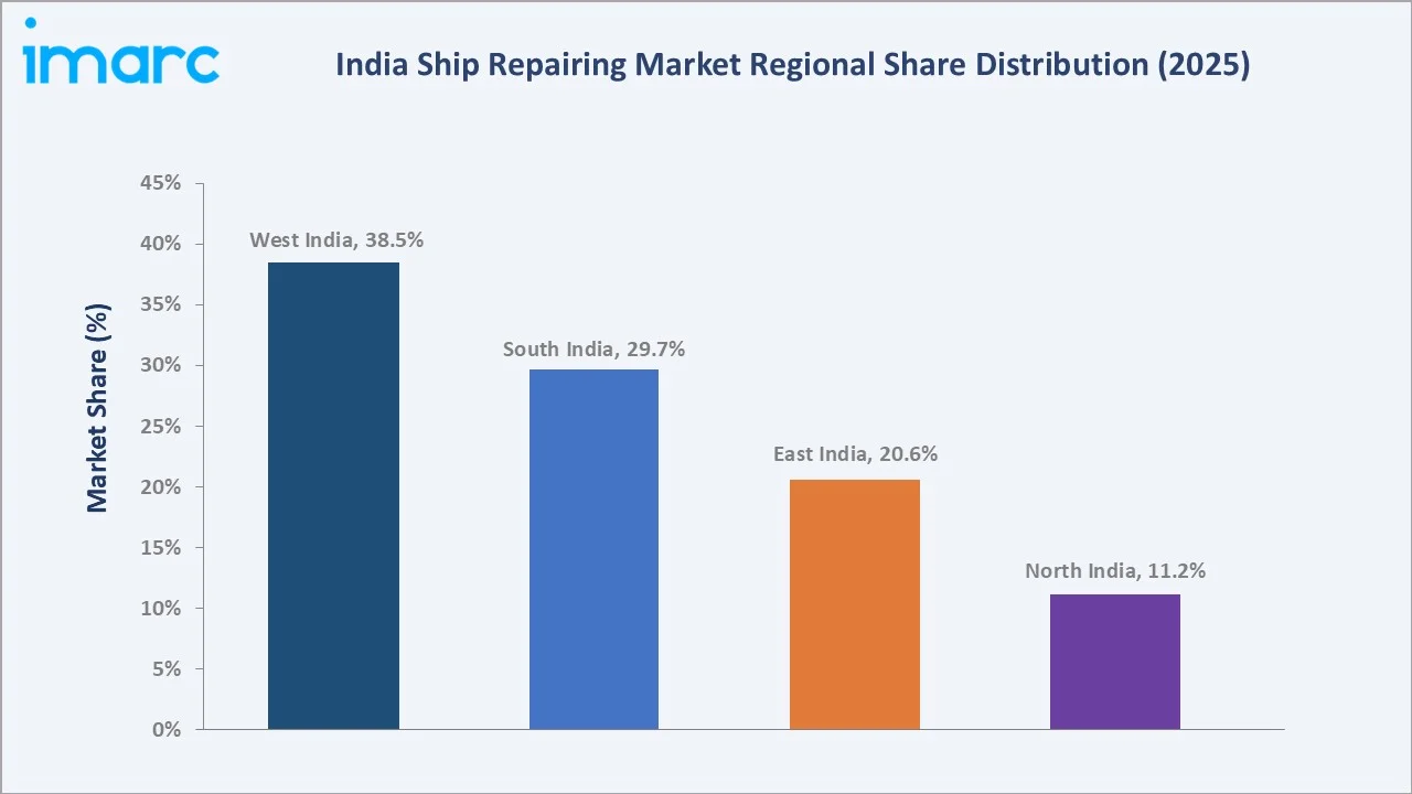 India Ship Repairing Market By Region