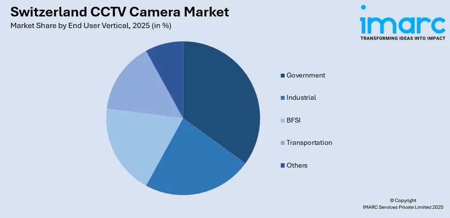 Switzerland CCTV Camera Market By End User Vertical