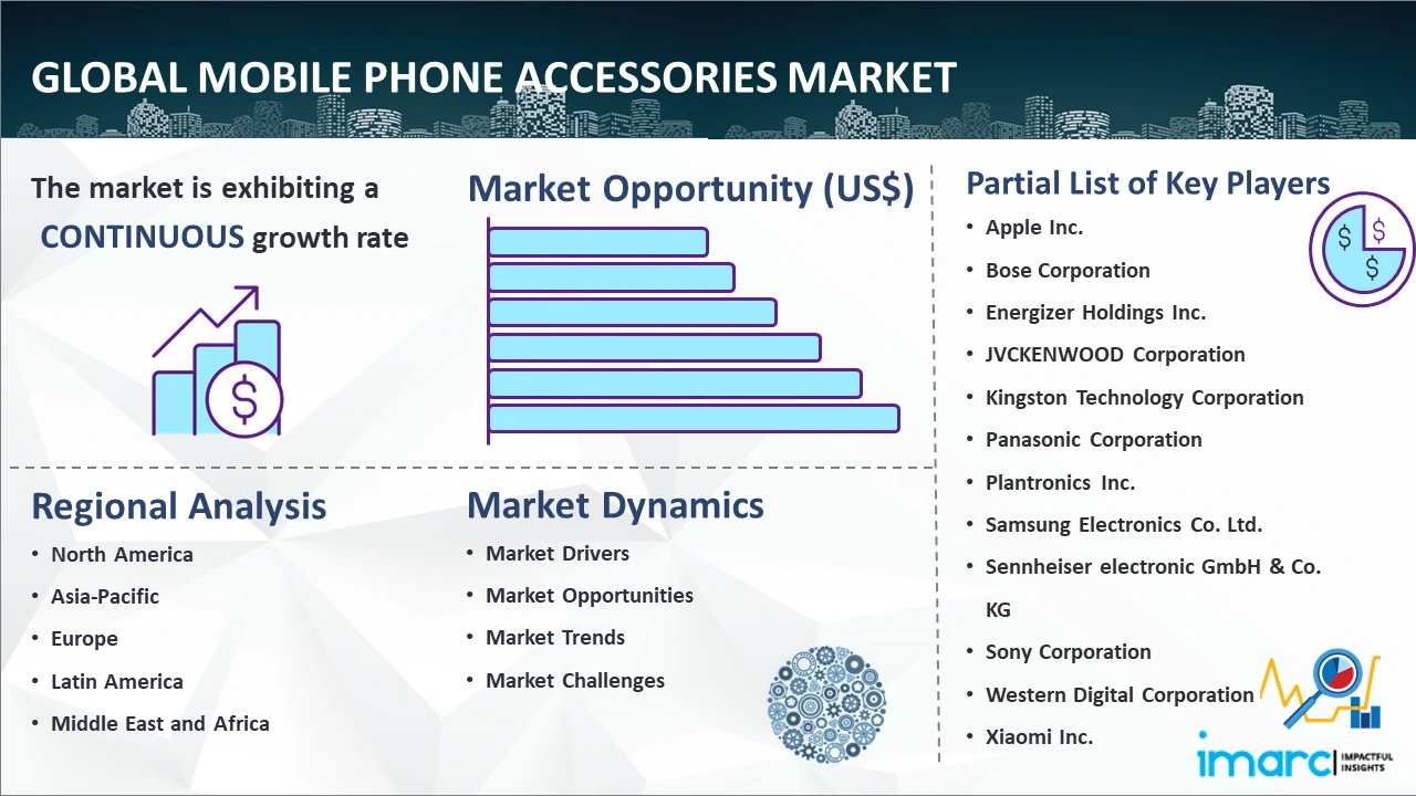 Mobile Phone Accessories Growth, 2023-28