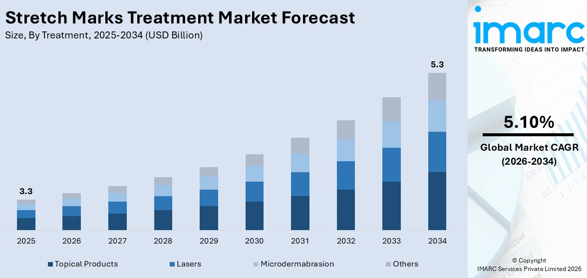 Stretch Marks Treatment Market Size
