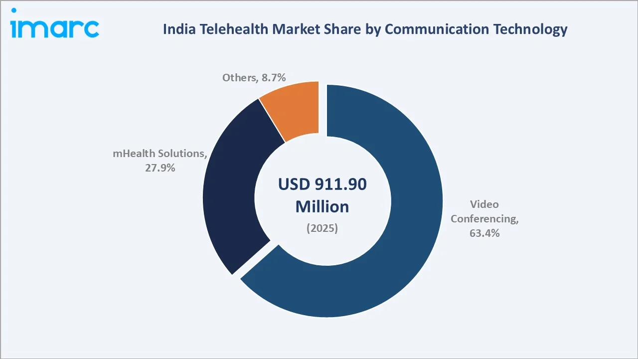 India Telehealth Market By Communication Technology