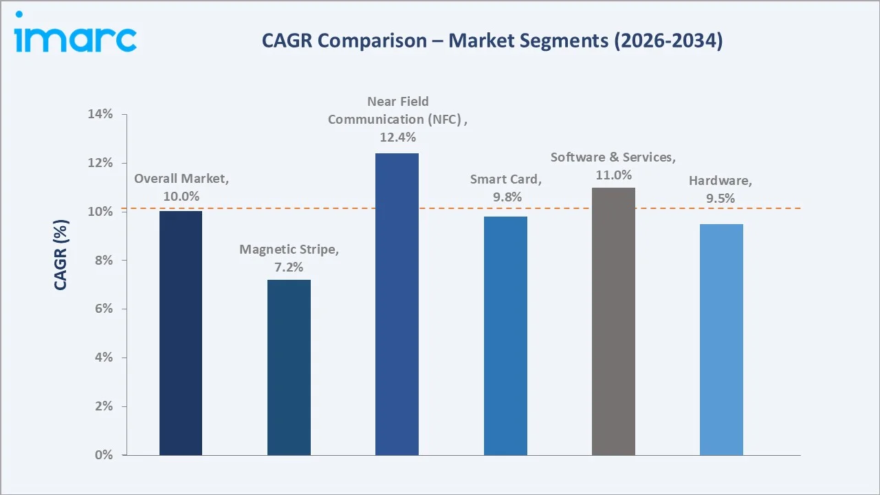 Automated Fare Collection Market CAGR Comparison