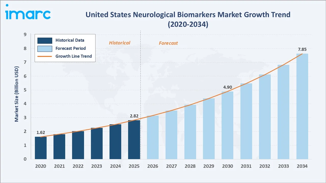United States Neurological Biomarkers Market Growth Trend