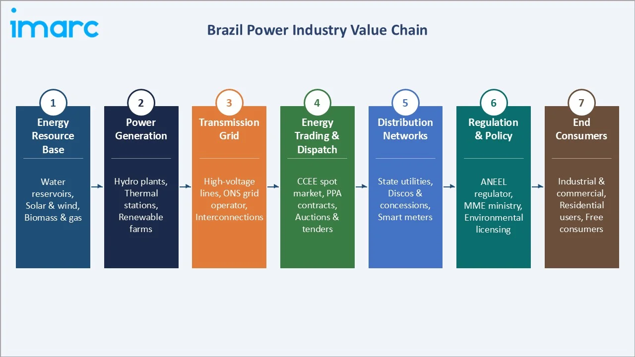 Brazil Power Market Value Chain