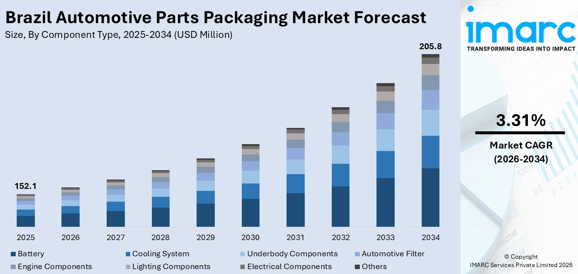 Brazil Automotive Parts Packaging Market Size