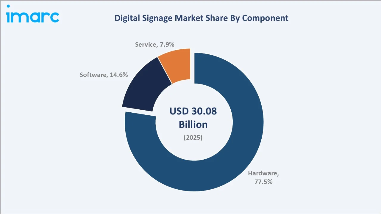 Digital Signage Market By Component