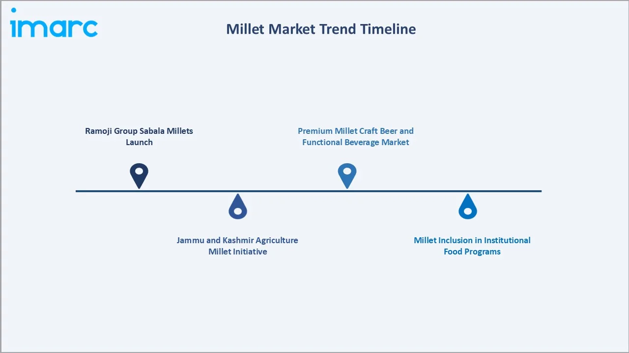 Millet Market Trend Timeline