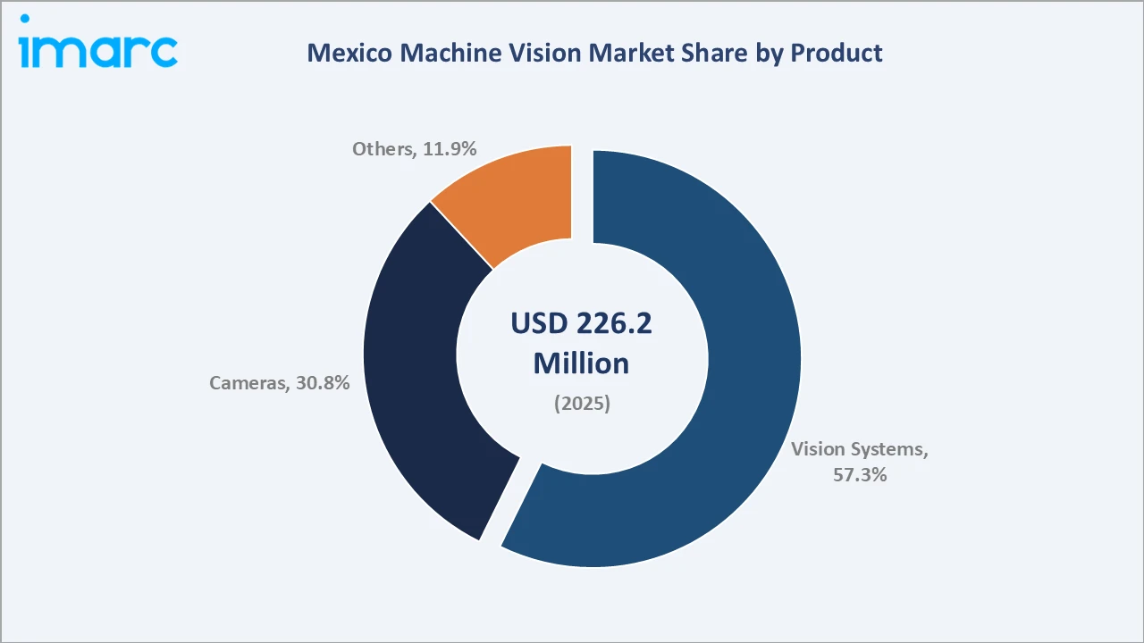 Mexico Machine Vision Market By Product