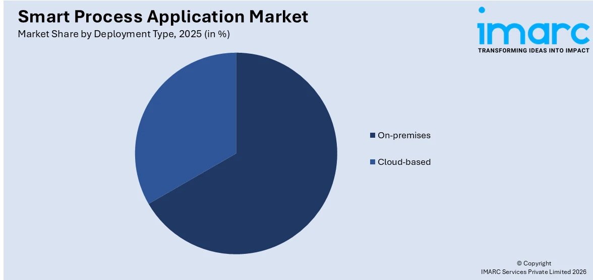 Smart Process Application Market By Deployment Type