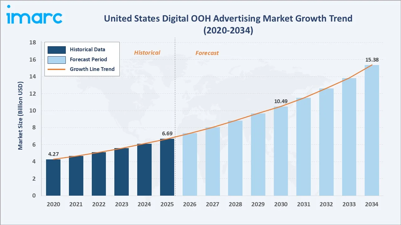 United States Digital OOH Advertising Market Growth Trend