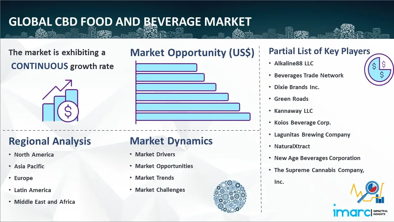 السوق العالمي للأغذية والمشروبات CBD