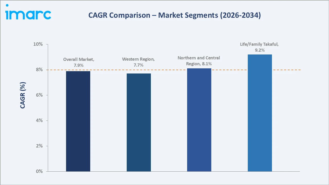 Saudi Arabia Takaful Market CAGR Comparison