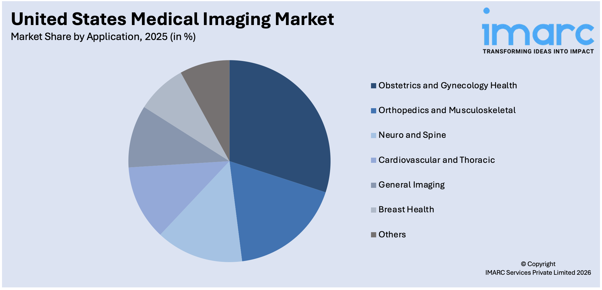 United States Medical Imaging Market By Application
