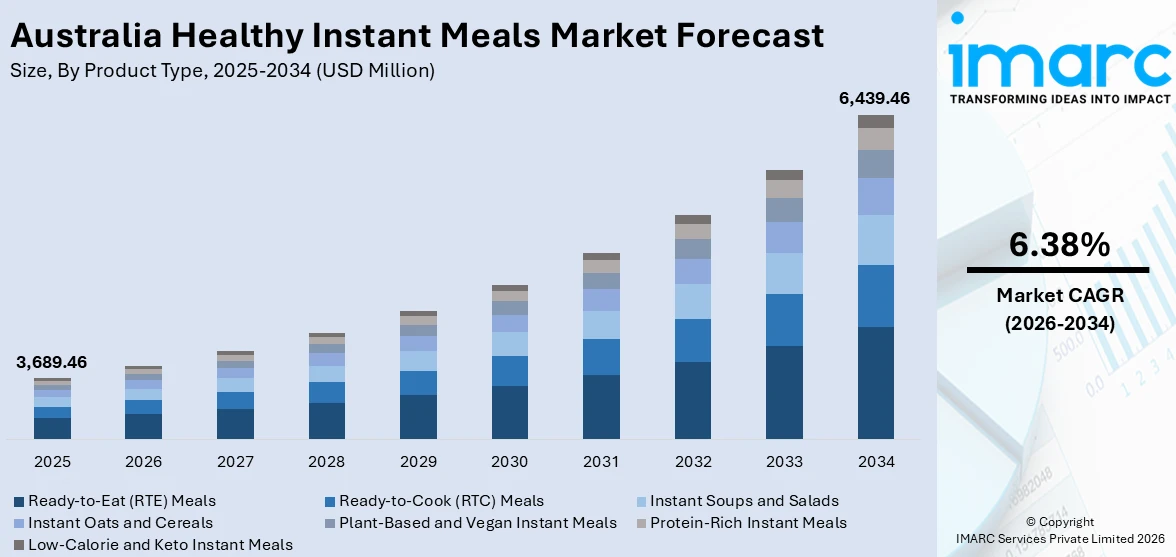 Australia Healthy Instant Meals Market Size