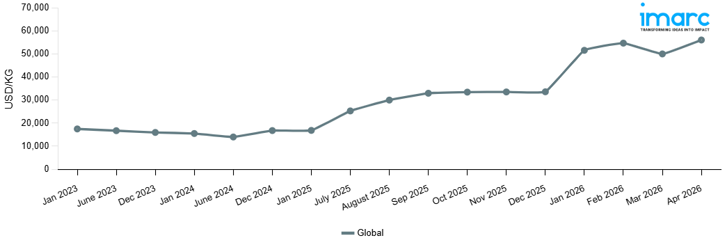 Line Chart