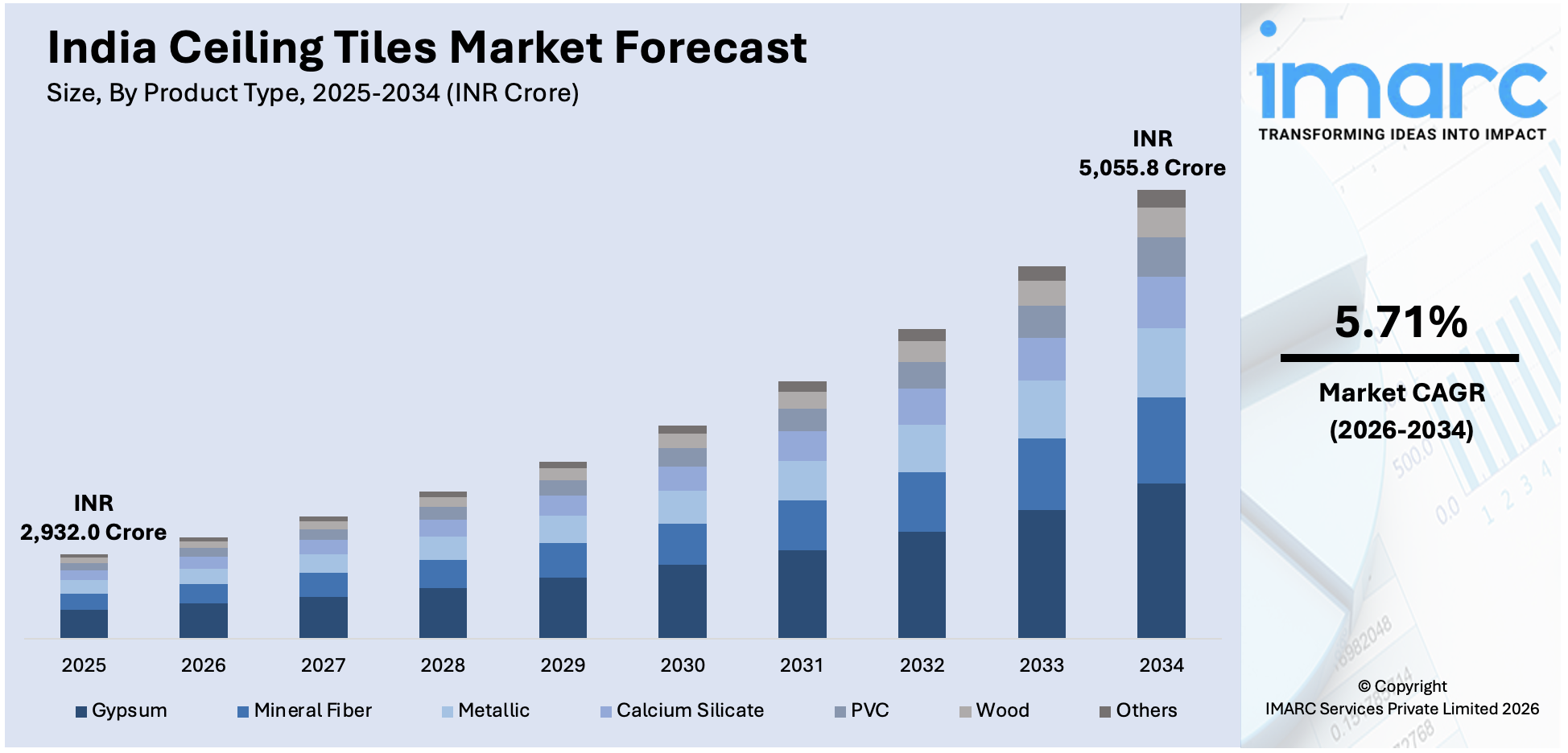 India Ceiling Tiles Market Size