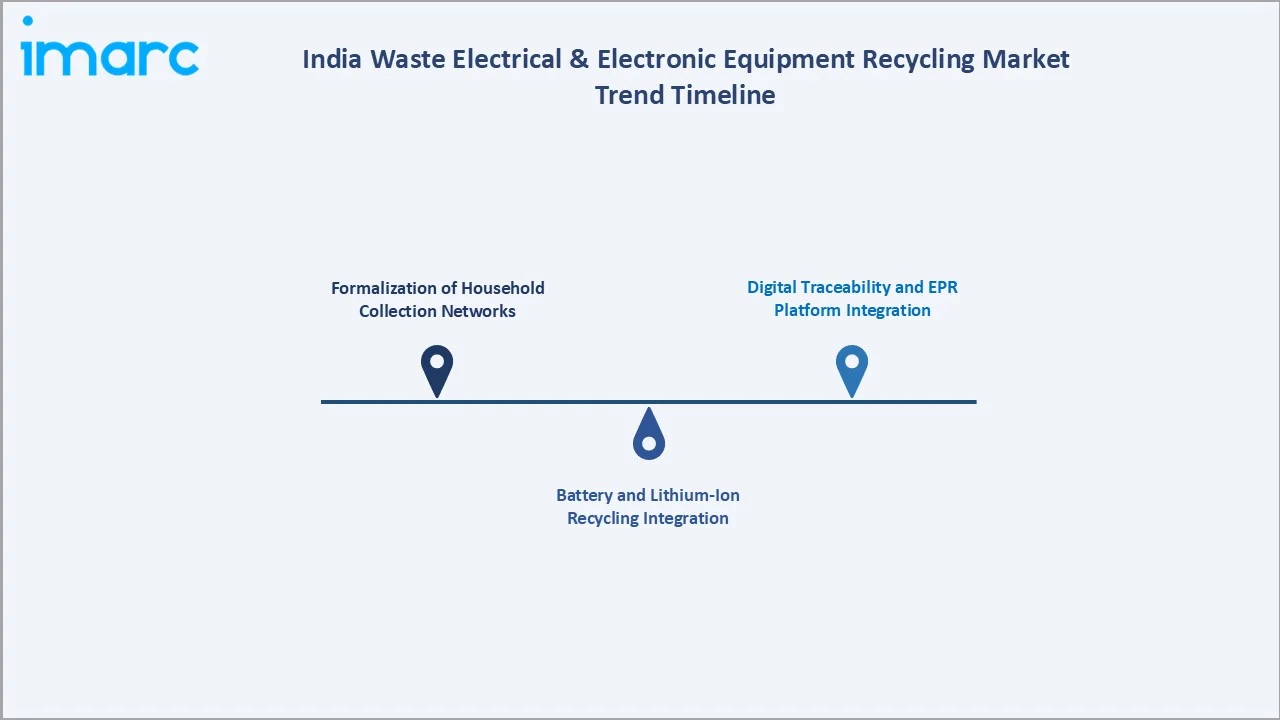 India Waste Electrical & Electronic Equipment Recycling Market Trend Timeline