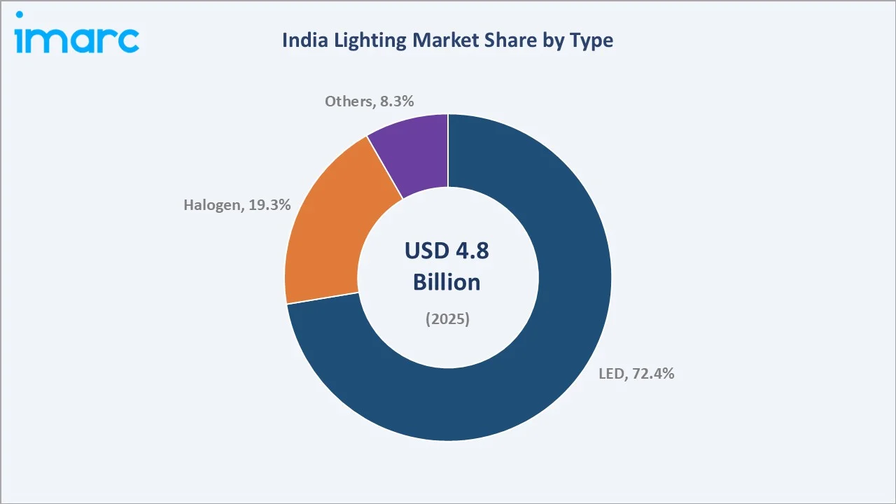 India Lighting Market By Type
